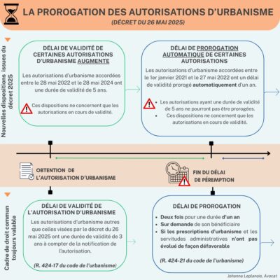 Lire la suite à propos de l’article Allongement du délai de validité de certaines autorisations d&rsquo;urbanisme